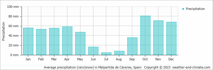 Average monthly rainfall, snow, precipitation in Malpartida de Cáceres, Spain