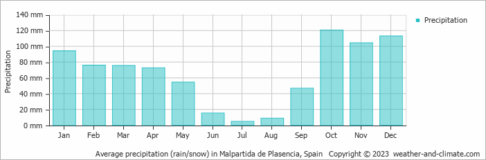 Average precipitation (rain/snow) in Cáceres, Spain   Copyright © 2022  weather-and-climate.com  