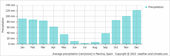 Average monthly rainfall, snow, precipitation in Manilva, 