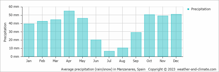 Average monthly rainfall, snow, precipitation in Manzanares, Spain