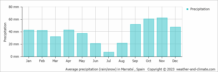 Average monthly rainfall, snow, precipitation in Marratxí , Spain