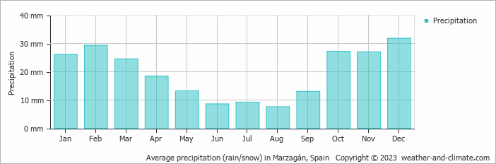 Average monthly rainfall, snow, precipitation in Marzagán, Spain