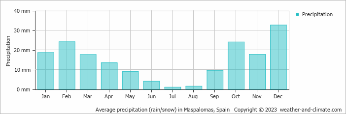 Average monthly rainfall, snow, precipitation in Maspalomas, Spain
