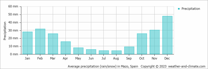 Average precipitation (rain/snow) in Valverde, Spain   Copyright © 2022  weather-and-climate.com  