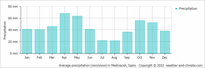 Average monthly rainfall, snow, precipitation in Medinaceli, Spain