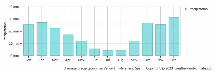 Average monthly rainfall, snow, precipitation in Melenara, Spain