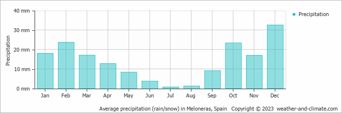Average monthly rainfall, snow, precipitation in Meloneras, Spain