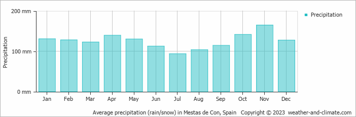 Average monthly rainfall, snow, precipitation in Mestas de Con, Spain