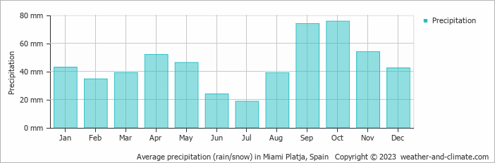 Average monthly rainfall, snow, precipitation in Miami Platja, Spain