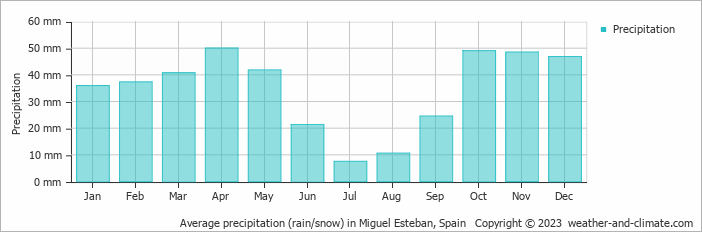 Average monthly rainfall, snow, precipitation in Miguel Esteban, Spain