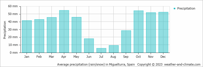 Average monthly rainfall, snow, precipitation in Miguelturra, Spain