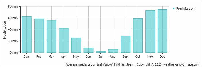 Average monthly rainfall, snow, precipitation in Mijas, Spain