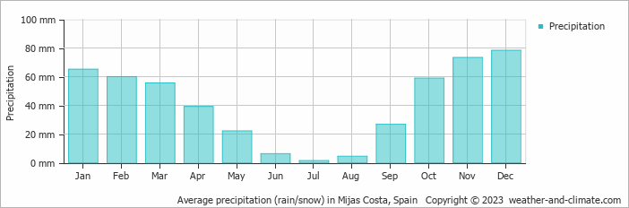 Average monthly rainfall, snow, precipitation in Mijas Costa, Spain