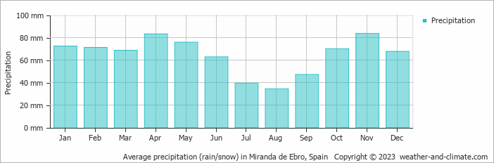 Average monthly rainfall, snow, precipitation in Miranda de Ebro, Spain