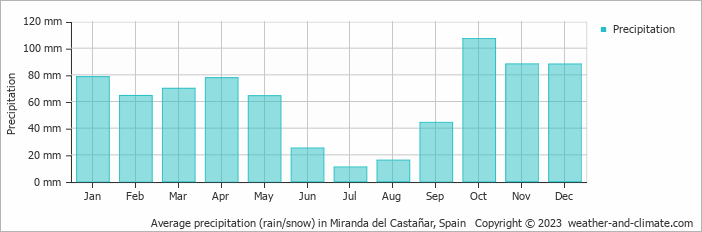Average monthly rainfall, snow, precipitation in Miranda del Castañar, Spain