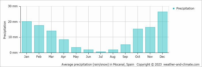 Average monthly rainfall, snow, precipitation in Mocanal, Spain