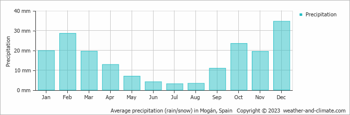 Average monthly rainfall, snow, precipitation in Mogán, Spain