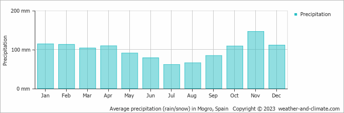 Average monthly rainfall, snow, precipitation in Mogro, 