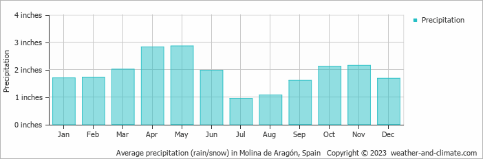 Average precipitation (rain/snow) in Teruel, Spain   Copyright © 2022  weather-and-climate.com  