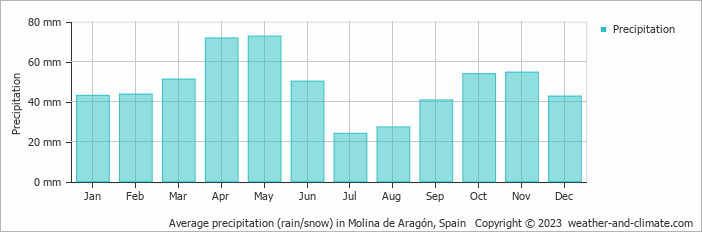 Average precipitation (rain/snow) in Teruel, Spain   Copyright © 2022  weather-and-climate.com  