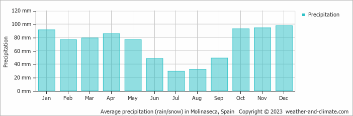 Average monthly rainfall, snow, precipitation in Molinaseca, Spain