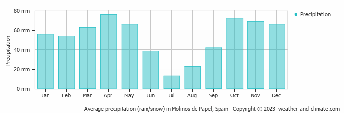 Average monthly rainfall, snow, precipitation in Molinos de Papel, Spain