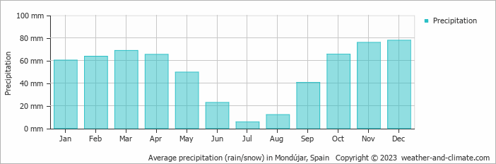 Average precipitation (rain/snow) in Mondújar, Spain   Copyright © 2023  weather-and-climate.com  
