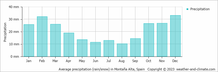 Average monthly rainfall, snow, precipitation in Montaña Alta, Spain