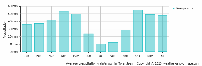 Average monthly rainfall, snow, precipitation in Mora, Spain
