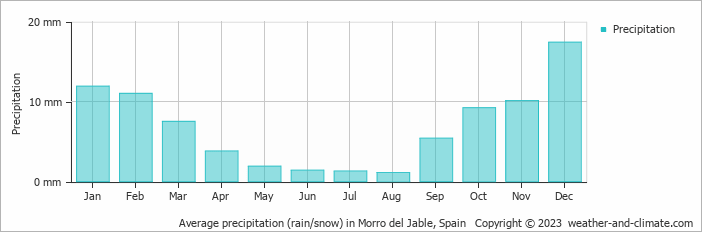 Average monthly rainfall, snow, precipitation in Morro del Jable, Spain