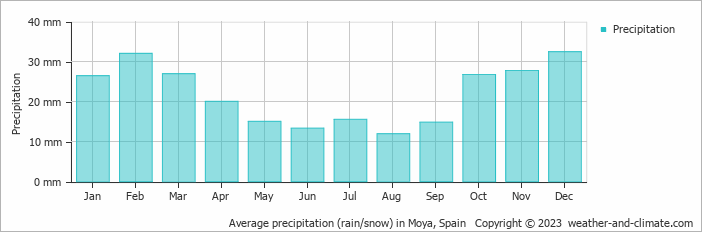 Average monthly rainfall, snow, precipitation in Moya, Spain