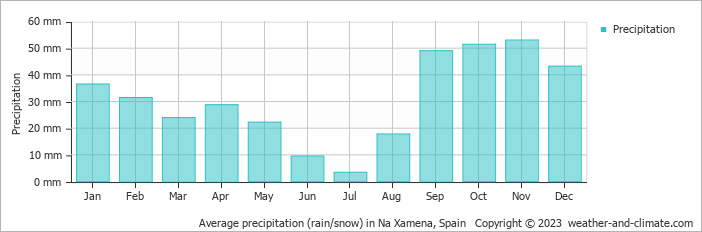 Average monthly rainfall, snow, precipitation in Na Xamena, Spain