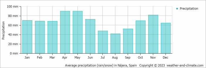 Average monthly rainfall, snow, precipitation in Nájera, Spain