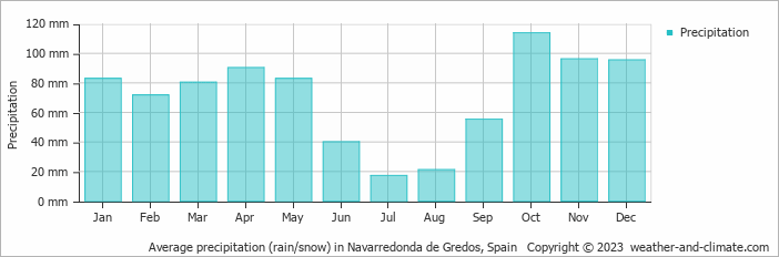 Average monthly rainfall, snow, precipitation in Navarredonda de Gredos, 