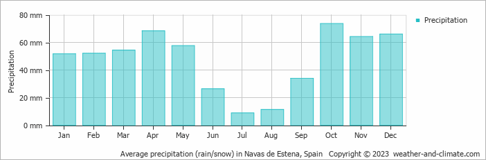 Average monthly rainfall, snow, precipitation in Navas de Estena, Spain