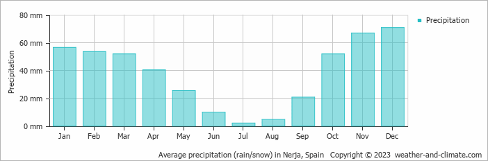 Average monthly rainfall, snow, precipitation in Nerja, 