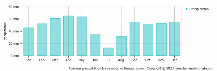 Average monthly rainfall, snow, precipitation in Nerpio, Spain