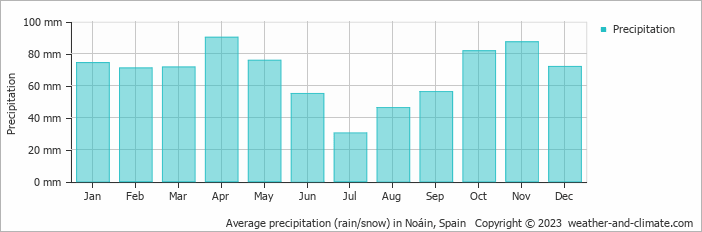 Average monthly rainfall, snow, precipitation in Noáin, Spain