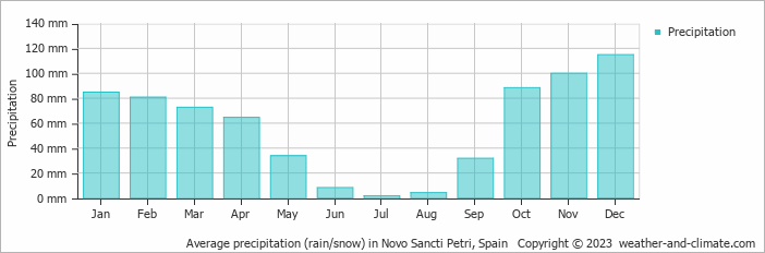 Average monthly rainfall, snow, precipitation in Novo Sancti Petri, Spain