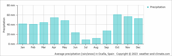 Average monthly rainfall, snow, precipitation in Ocaña, Spain