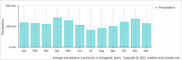 Average monthly rainfall, snow, precipitation in Ochagavía, Spain