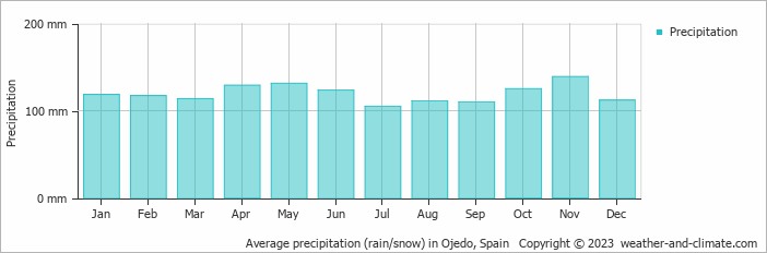 Average monthly rainfall, snow, precipitation in Ojedo, Spain