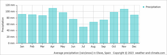 Average monthly rainfall, snow, precipitation in Olave, Spain