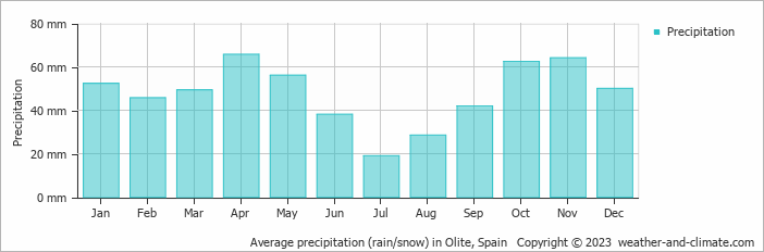 Average monthly rainfall, snow, precipitation in Olite, Spain
