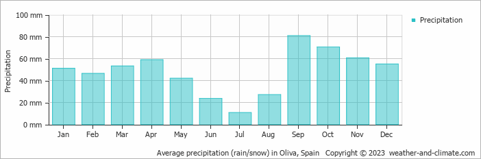 Average monthly rainfall, snow, precipitation in Oliva, Spain