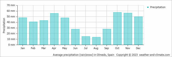Average monthly rainfall, snow, precipitation in Olmedo, Spain