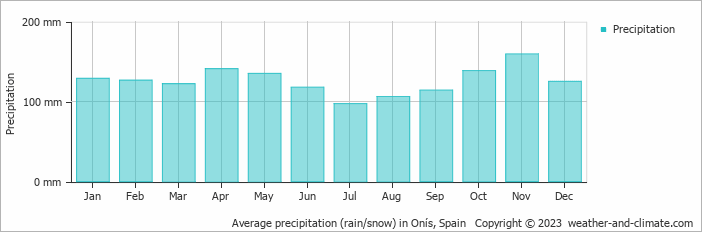 Average monthly rainfall, snow, precipitation in Onís, Spain