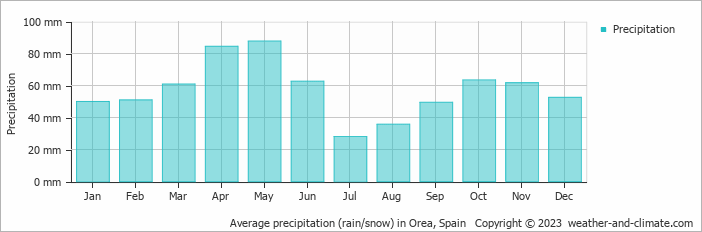 Average monthly rainfall, snow, precipitation in Orea, Spain