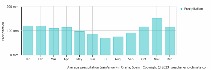 Average monthly rainfall, snow, precipitation in Oreña, Spain