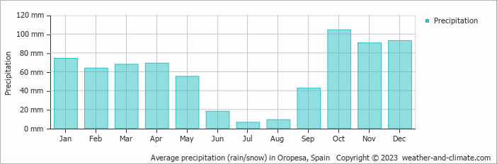 Average monthly rainfall, snow, precipitation in Oropesa, Spain